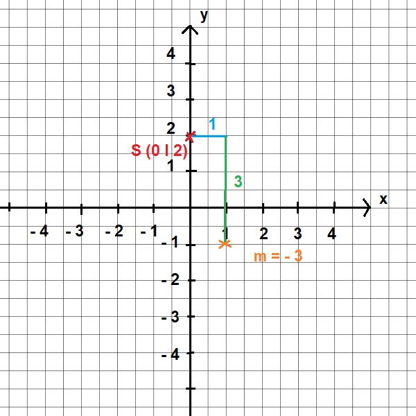 Graph der Funktion zeichnen 2