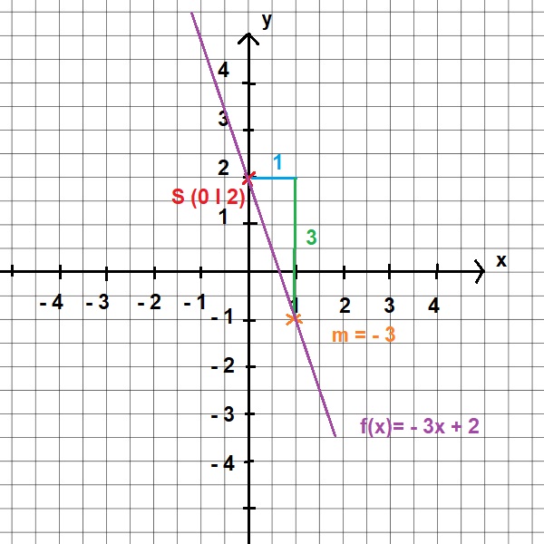 Graph der Funktion zeichnen 3