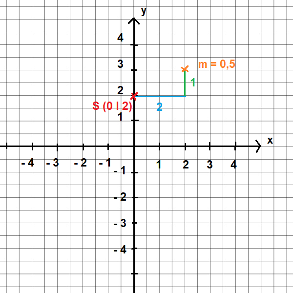 Graph zeichnen 2