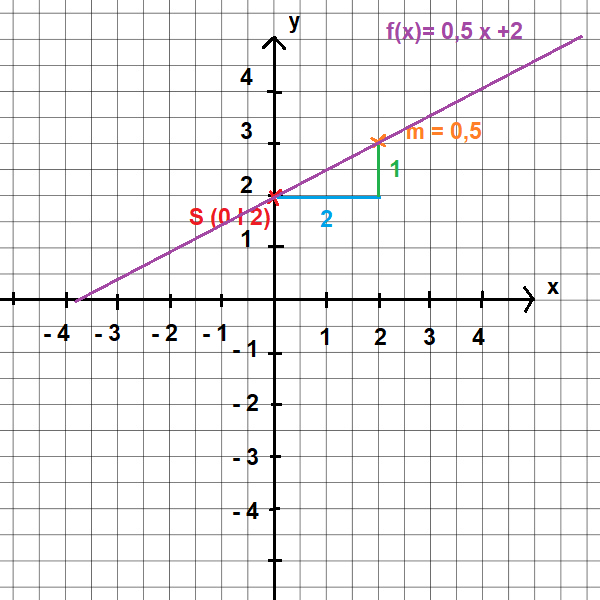 Graph zeichnen 3