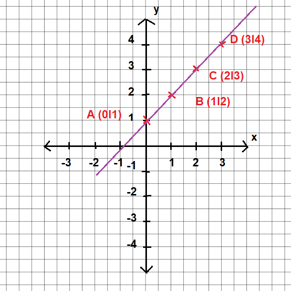 Graph zeichnen Wertetabelle 3