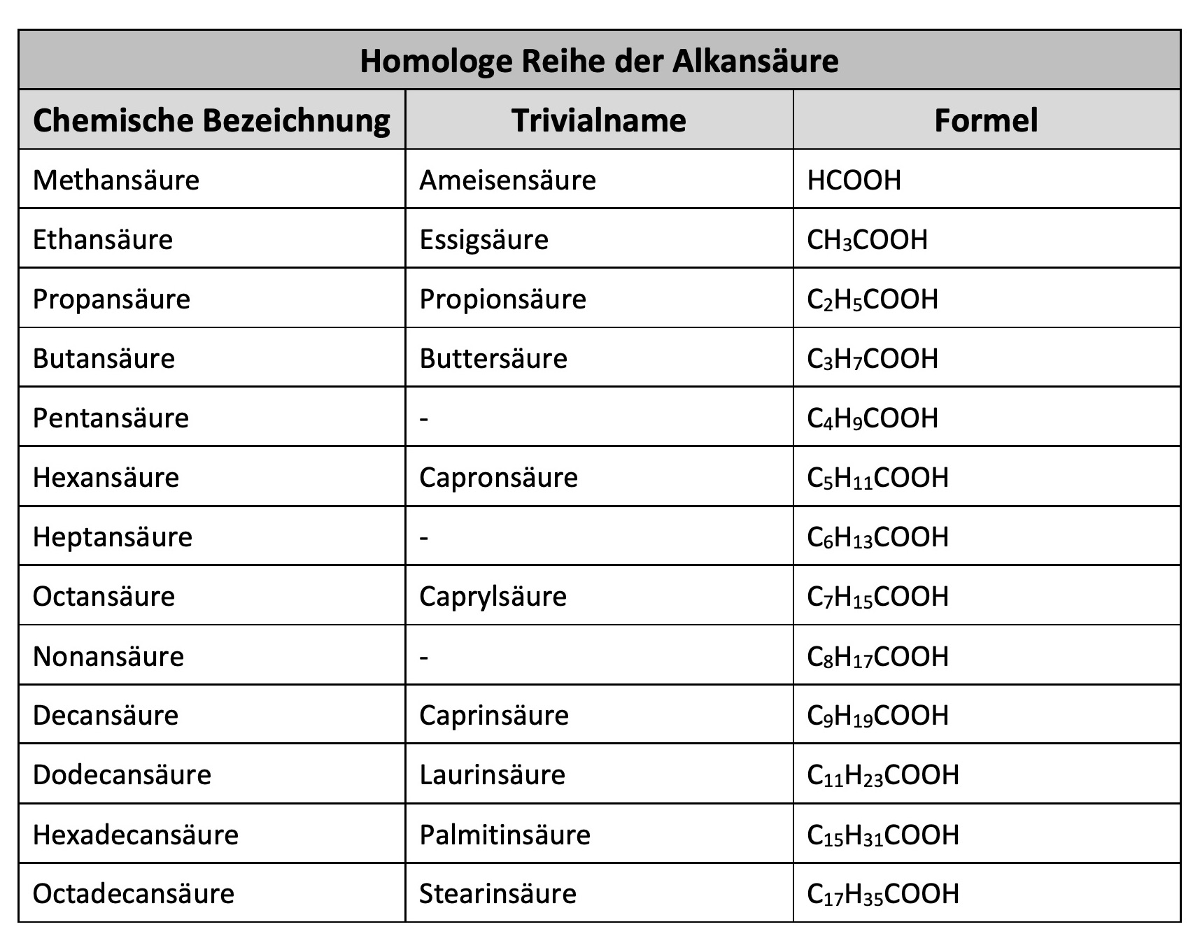 Homologe Reihe der Carbonsäure, Alkansäure