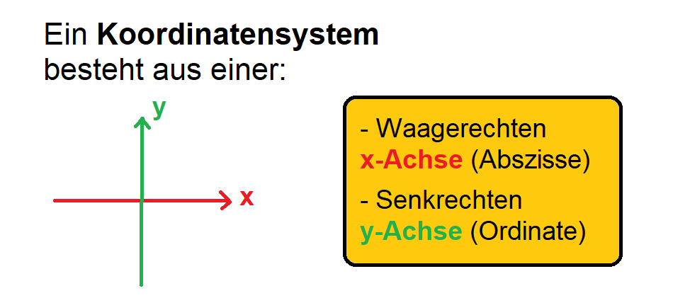 Koordinatensystem