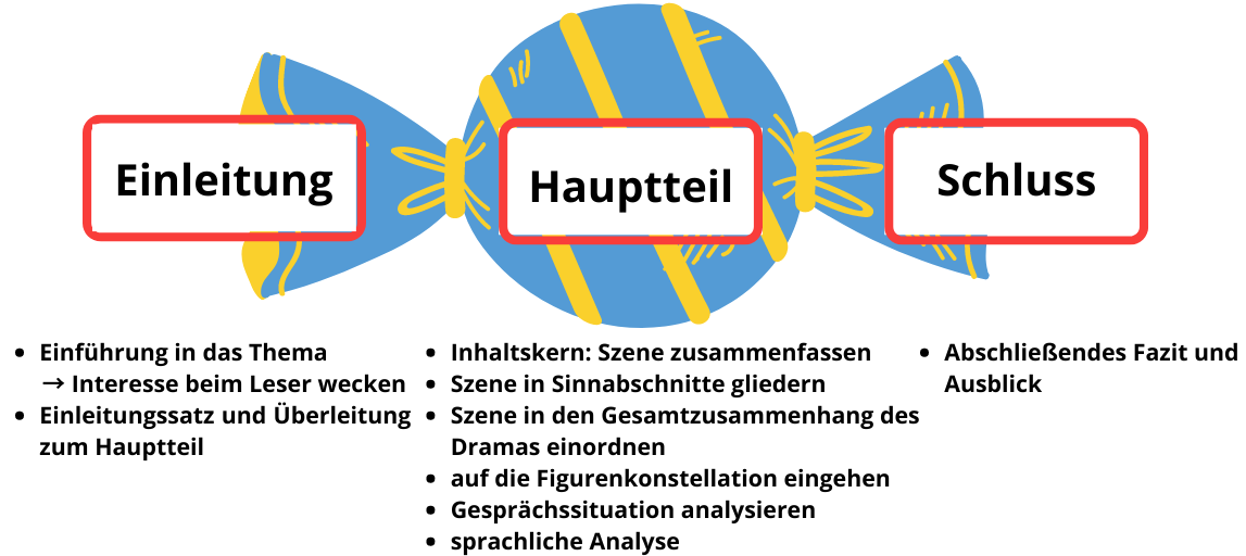 Szenenanalyse Aufbau