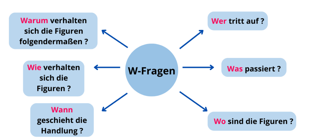 Szenenanalyse Nathan Der Weise 2. Aufzug 5. Auftritt Szenenanalyse schreiben - In nur wenigen Minuten erklärt!