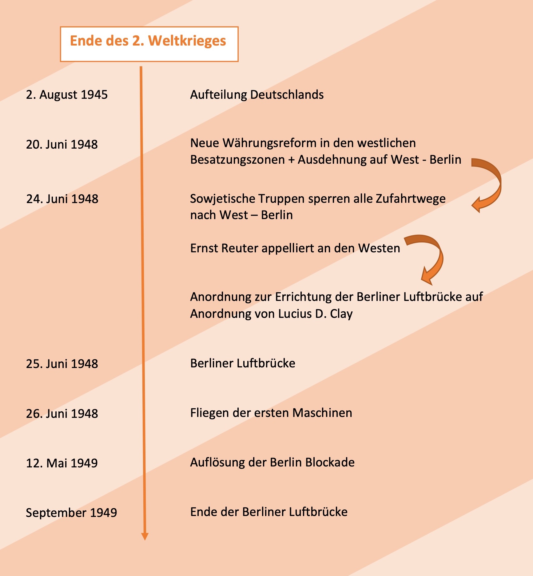 Berlin Blockade Zusammenfassung