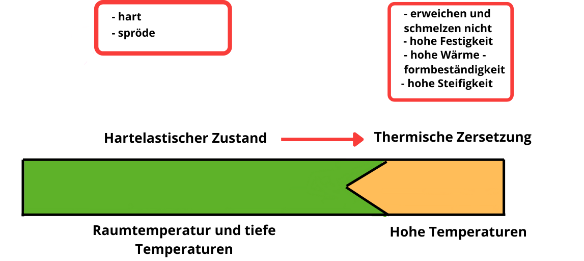 Duroplaste Eigenschaften