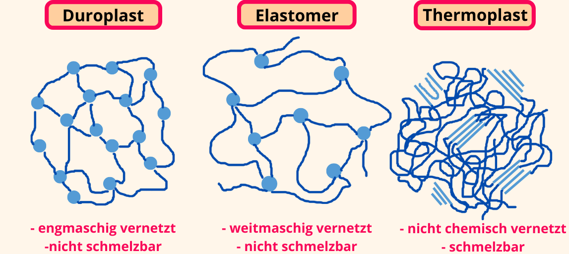 Klassifizierung von Kunststoffen