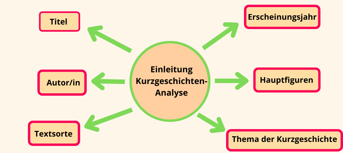 Kurzgeschichte Analyse Einleitung