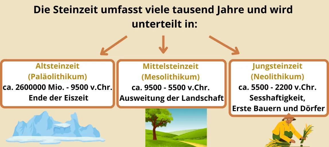 Steinzeit-Zeitraum Illustration, die die Steinzeit in Altsteinzeit, in Mittelsteinzeit und Jungsteinzeit aufteilt