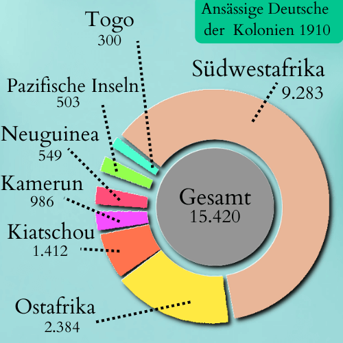 Ansässige Deutsche der Kolonien 1910