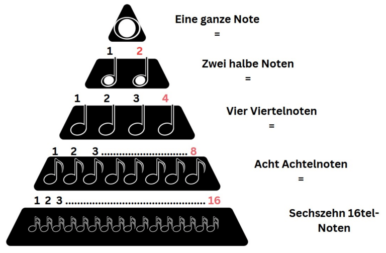 Notenwerte kurz und knapp erklärt (+ Lernhilfen)