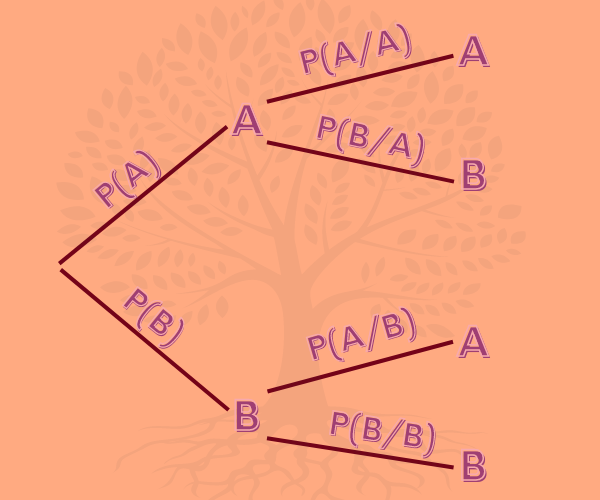 Baumdiagramm mit bedingter Wahrscheinlichkeit