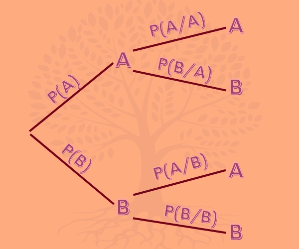 Baumdiagramm bedingte Wahrscheinlichkeit Baumdiagramm mit bedingter Wahrscheinlichkeit