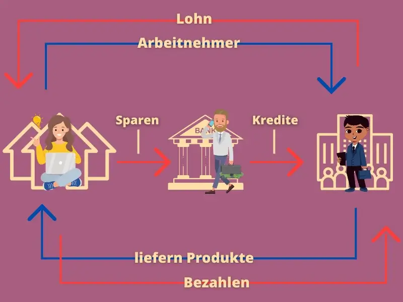 2. geschlossener Wirtschaftskreislauf