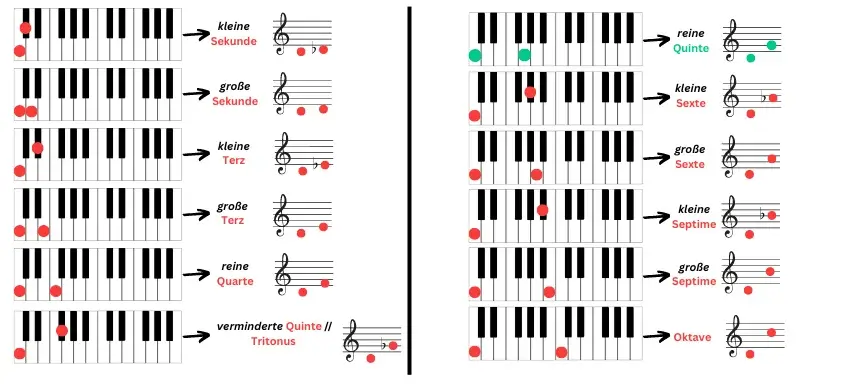 Quintenzirkel und andere Intervalle auf einer Klaviertastatur.
