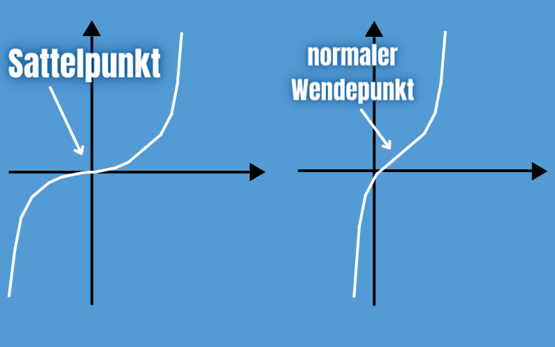 Vergleich mit Wendepunkt