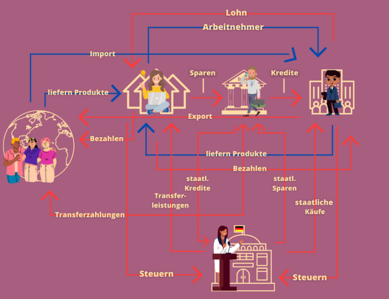 Wirtschaftskreislauf - die verschiedenen Arten - einfach erklärt!