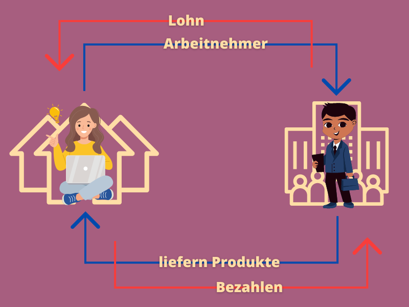1. geschlossener Wirtschaftskreislauf