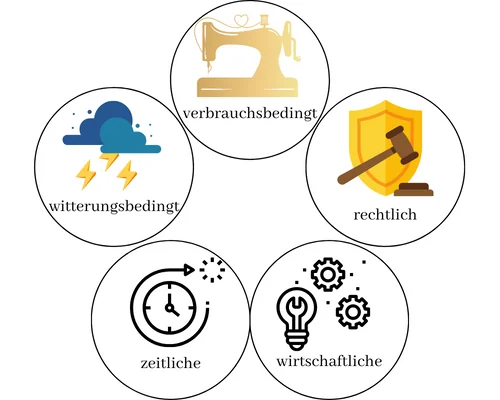 Abschreibung Gründe Illustration für Gründe der Abschreibung: verbrauchsbedingt, rechtlich, wirtschaftlich, zeitlich und witterungsbedingt