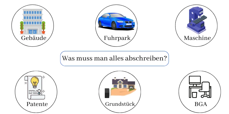 Abschreibung Vermögensgegenstaende Illustration: Was muss man alles abschreiben? - Gebäude, Fuhrpark, Maschine, Patente, Grundstück, BGA