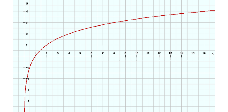Logarithmusfunktion Graph