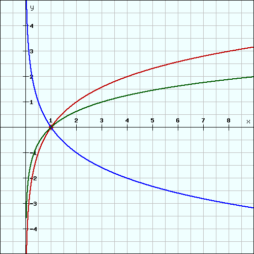 Logarithmusfunktion Graph