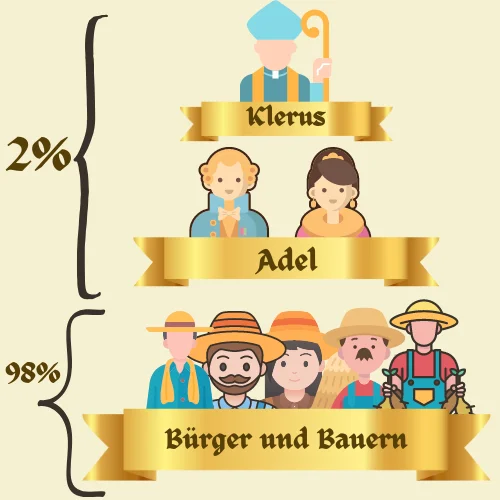 Pyramide der Ständegesellschaft