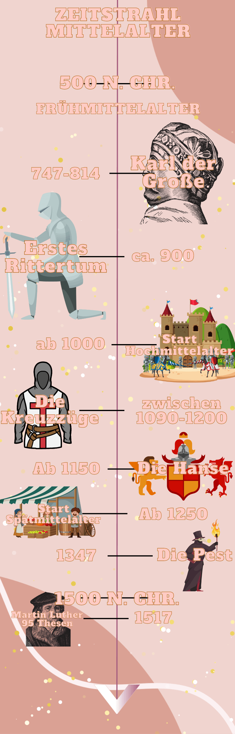 Mittelalter einfache Zusammenfassung der wichtigsten Ereignisse