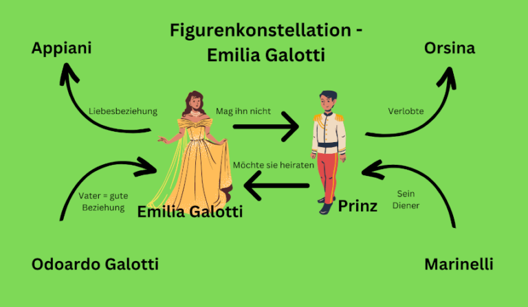 Figurenkonstellation erstellen In 4 Schritten ans Ziel (mit Beispiel)