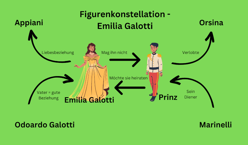 Figurenkonstellation - Emilia Galotti