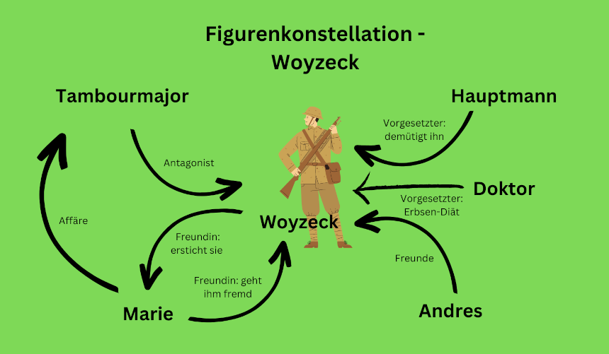 Figurenkonstellation - Woyzeck