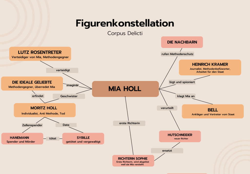 Corpus Delicti Kapitel Zusammenfassungen www.nachhilfe-team.net