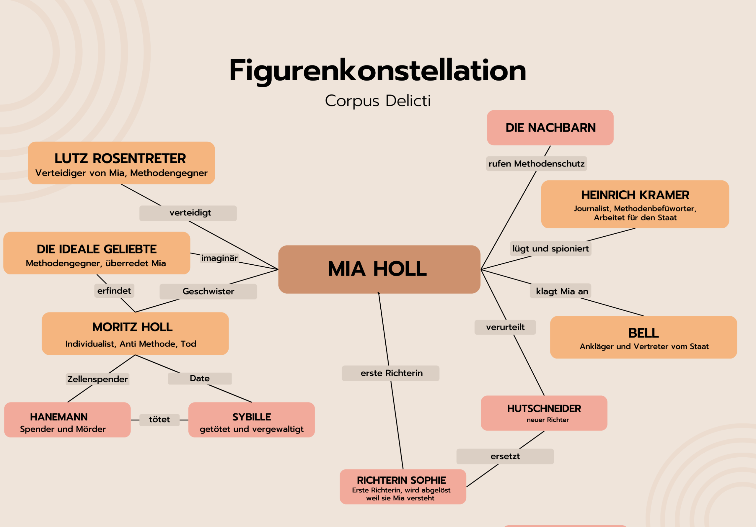 Was Sagt Das Sternzeichen über Den Charakter Aus Corpus Delicti - Zusammenfassung, Interpretation und Charaktere!