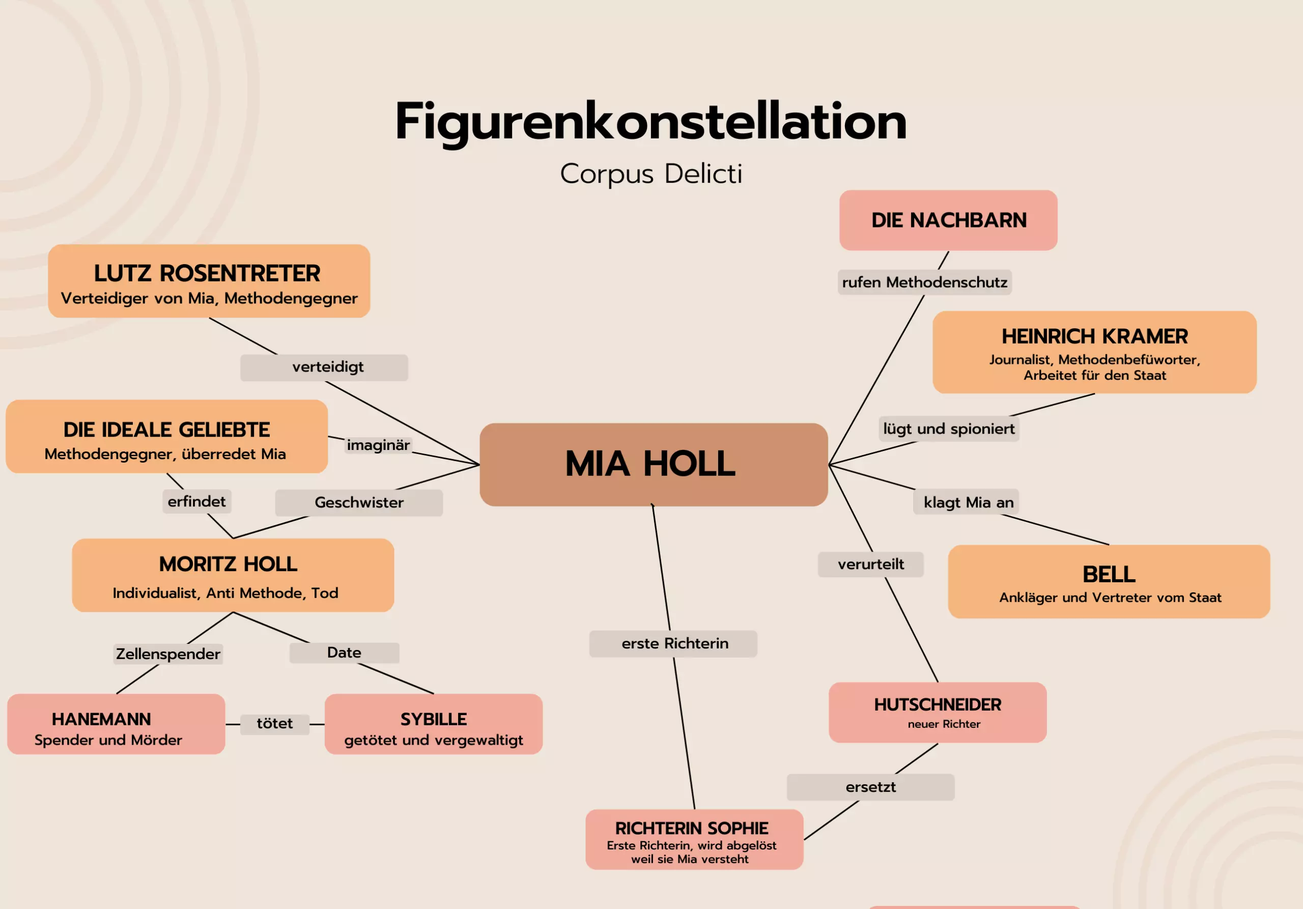 Figurenkonstallation Corpus Delicti Mia Holl Moritz Holl