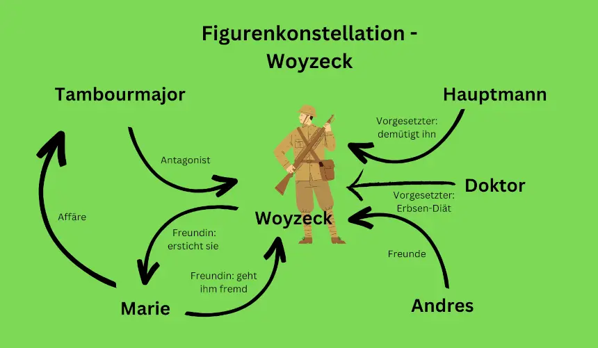 Darstellung der Beziehungen Woyzeck