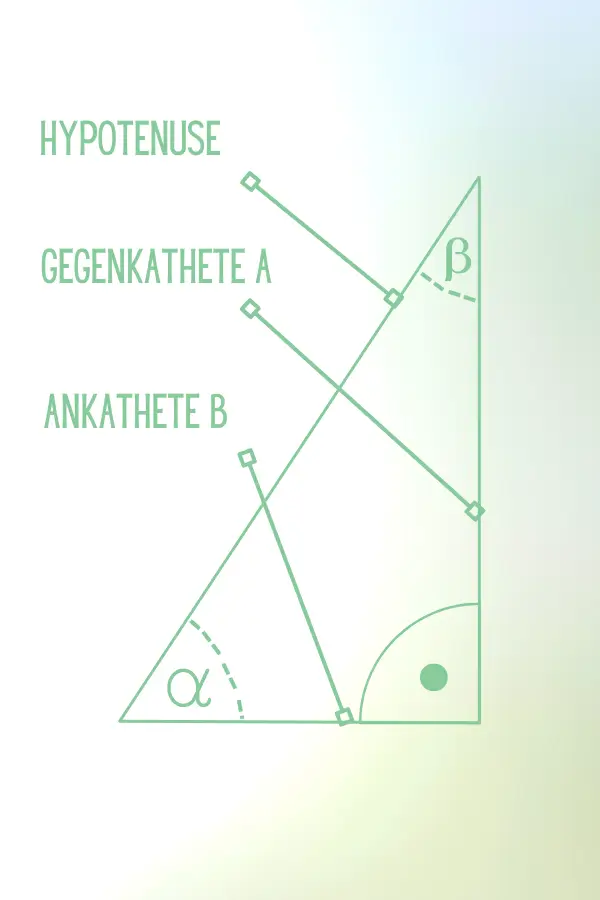 Hypothenuse, Gegenkathete und Ankathete