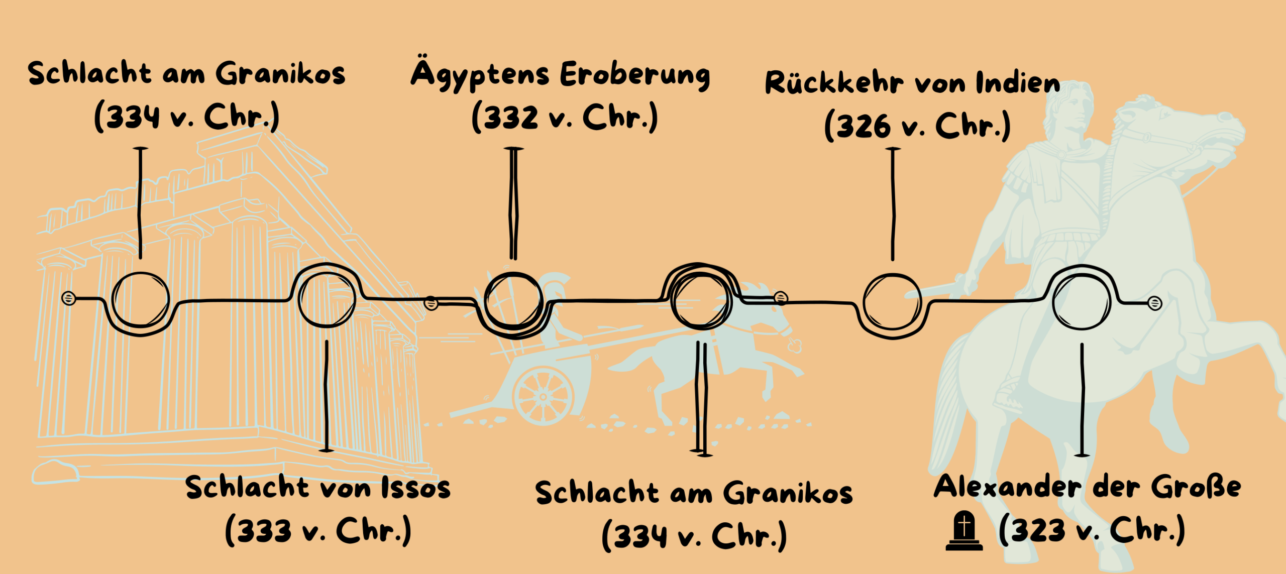 Das ist eine Übersicht der wichtigsten Schlachten von Alexander dem Großen