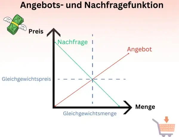 Angebot-und Nachfrage