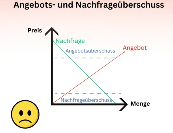 Angebots- und Nachfrageüberschuss