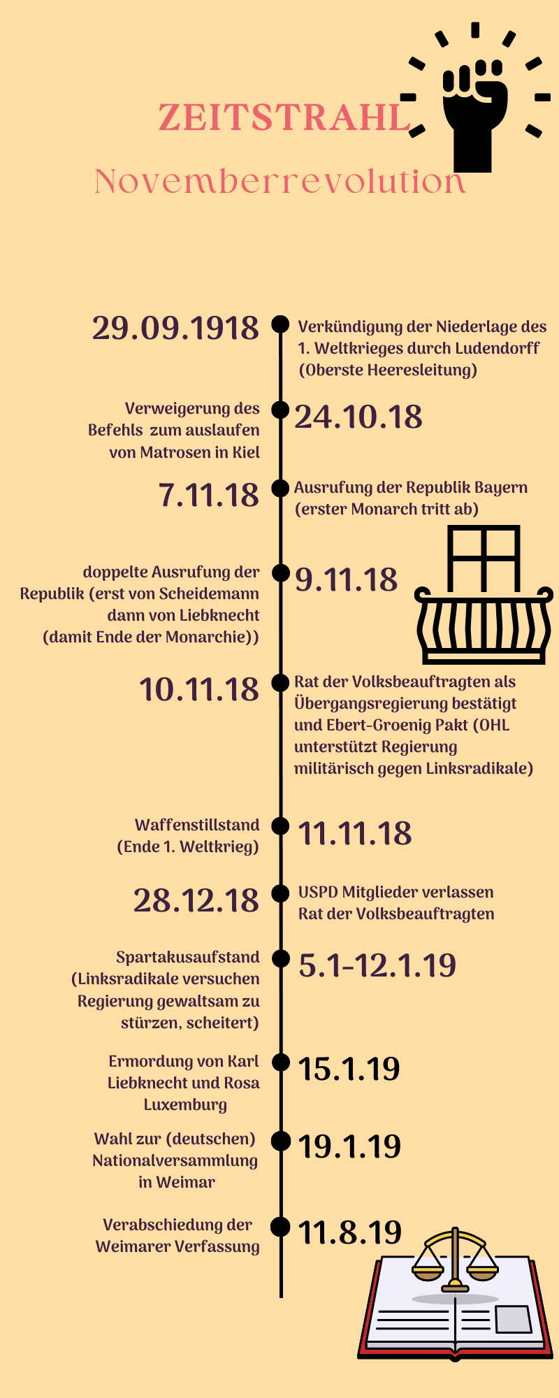 Novemberrevolution Zeitstrahl