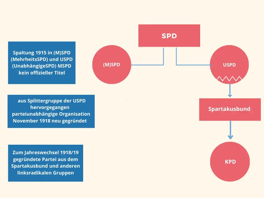 SPD Spaltungen zur Zeit der Novemberrevolution