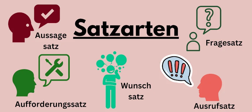 Die fünf Satzarten Aussagesatz (Deklarationssatz) Fragesatz (Interrogativsatz) Aufforderungssatz (Imperativsatz) Wunschsatz (Desiderativsatz) Ausrufesatz (Exklamativsatz)