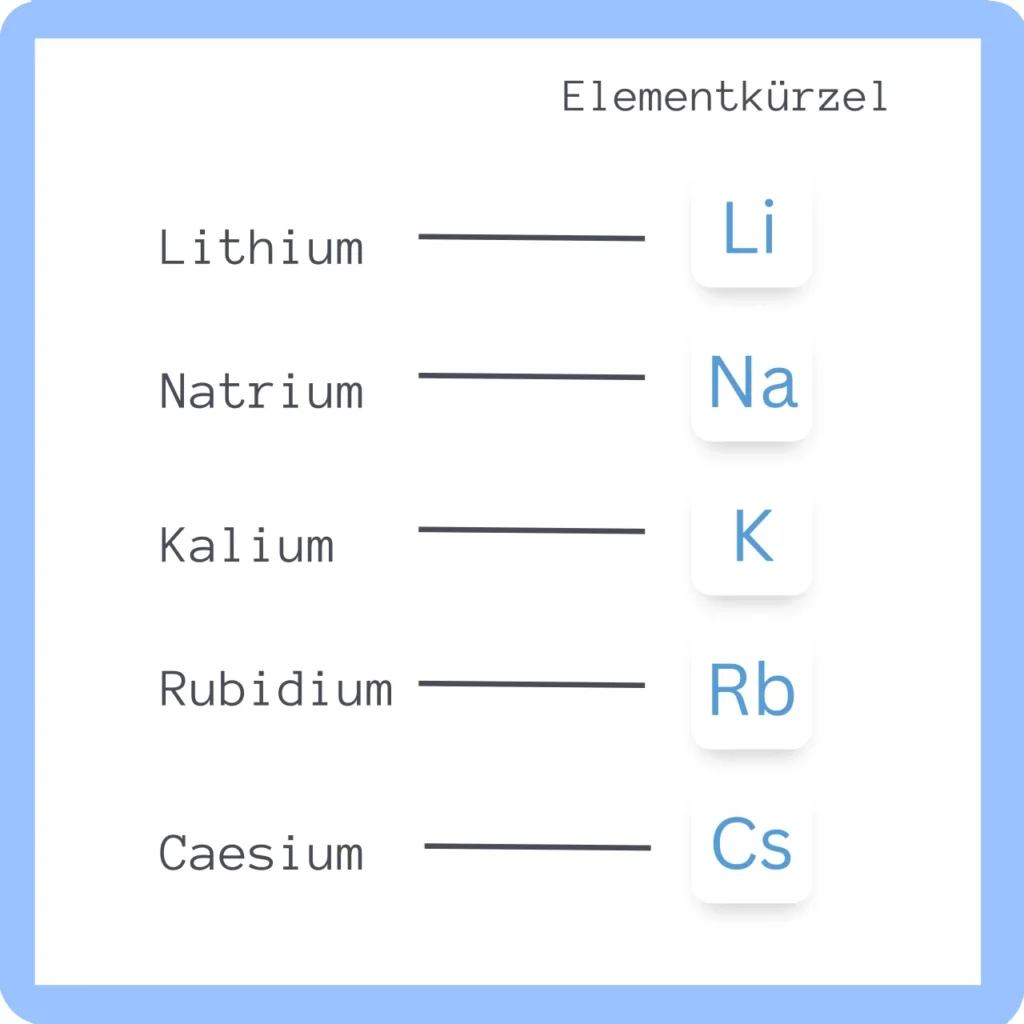 Alkalimetalle - Abkürzungen