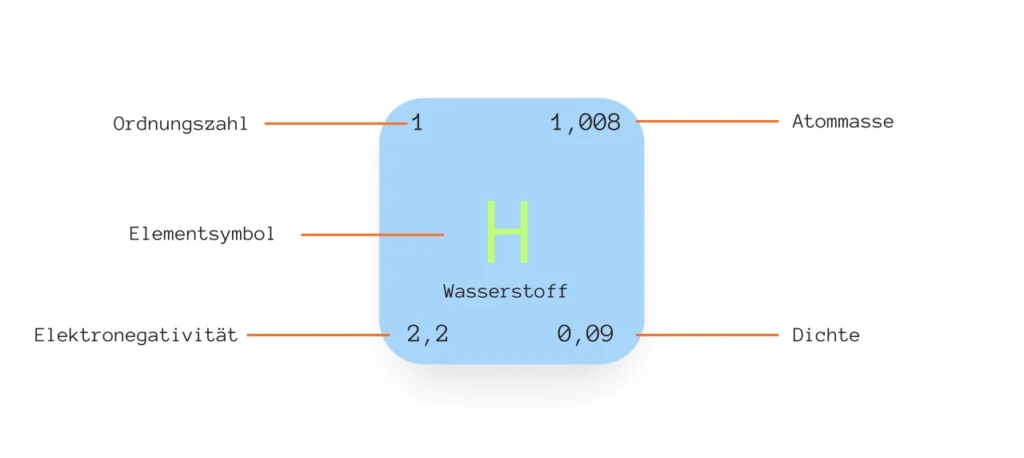 Elementkarte beschriftet