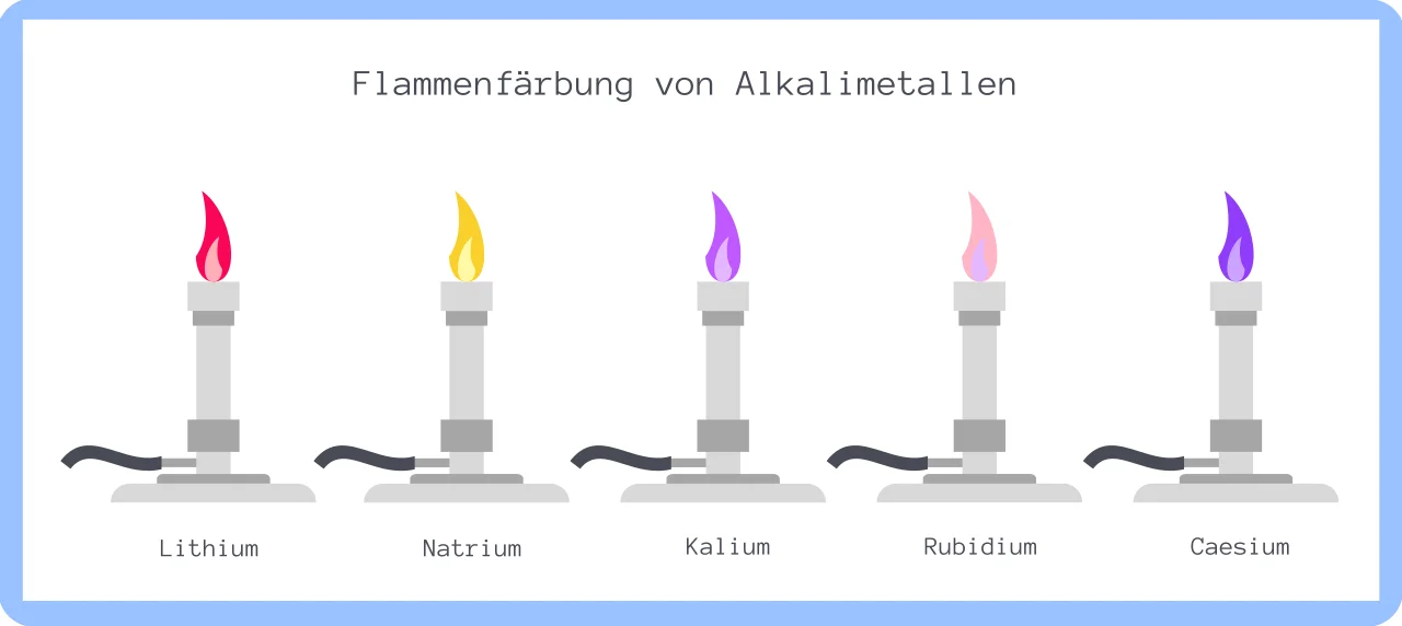 Flammenfärbung von Alkalimetallen