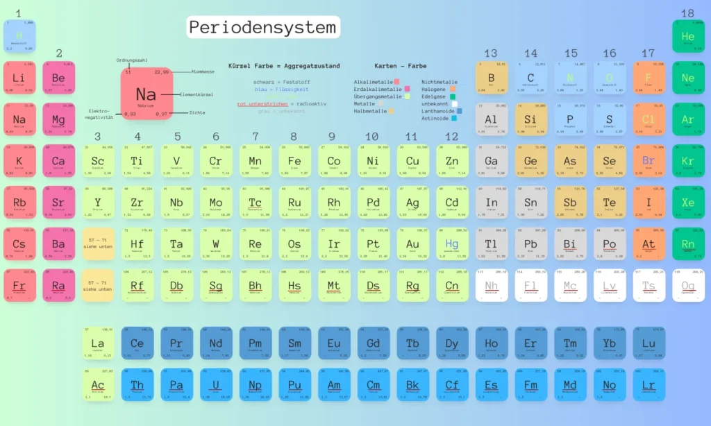 Periodensystem Überblick