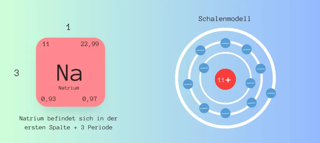 Elementkarte + Schalenmodell