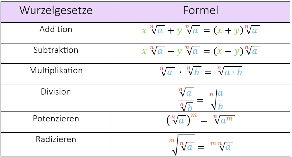 Tabelle mit allen Wurzelgesetzen