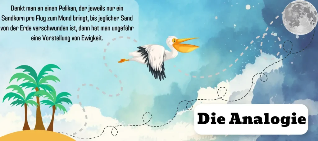 Man sieht einen Pelikan, der zwischen einer Insel und dem Mond hin und her fliegt. Der Text sagt: Denkt man an einen Pelikan, der jeweils nur ein Sandkorn pro Flug zum Mond bringt, bis jeglicher Sand von der Erde verschwunden ist, dann hat man ungefähr eine Vorstellung von Ewigkeit.